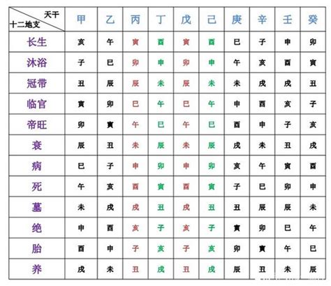 十二長生表運用|八字算命基礎——十二長生